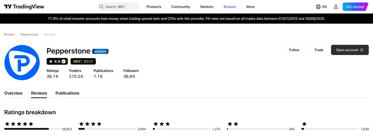 TradingView profile for Pepperstone captured Oct 2, 2026, recaptured monthly.