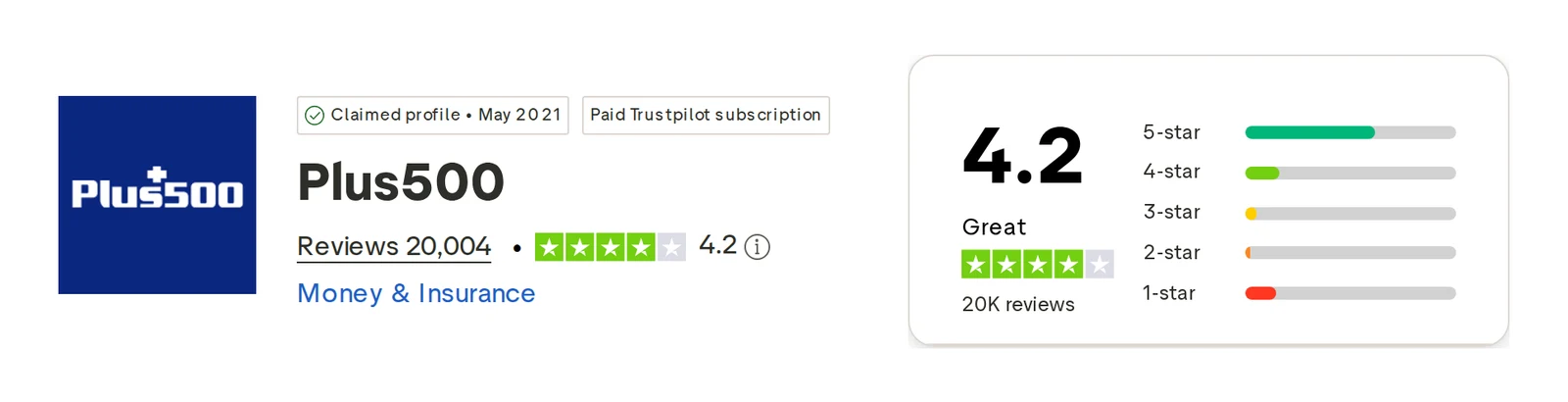 Trustpilot profile for Plus500 captured Oct 1, 2026; the figure is the one shown that day and is recaptured monthly.