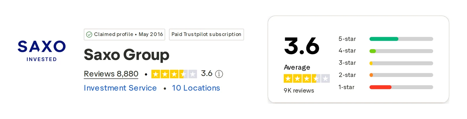 Trustpilot profile for Saxo Markets captured Oct 1, 2026; the figure is the one shown that day and is recaptured monthly.
