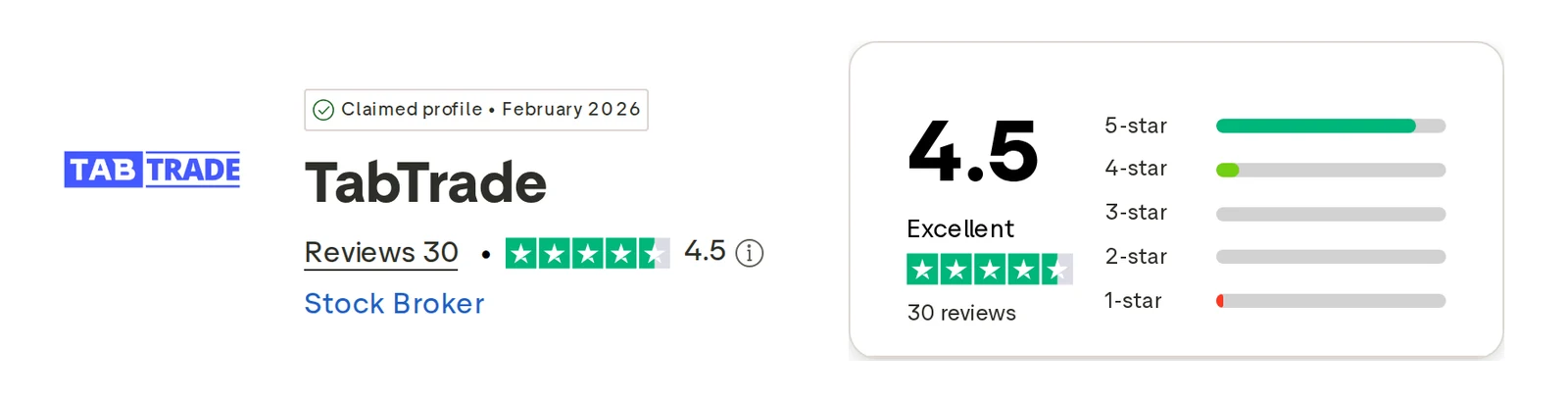 Trustpilot profile for TabTrade captured Oct 1, 2026; the figure is the one shown that day and is recaptured monthly.