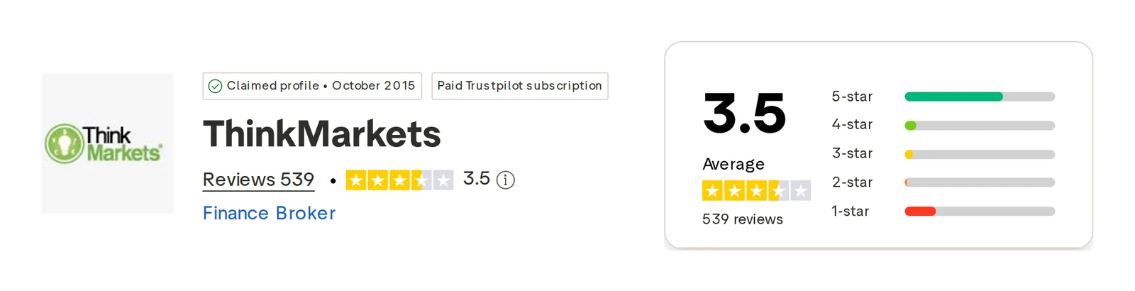 Trustpilot profile for ThinkMarkets captured Oct 1, 2026; the figure is the one shown that day and is recaptured monthly.