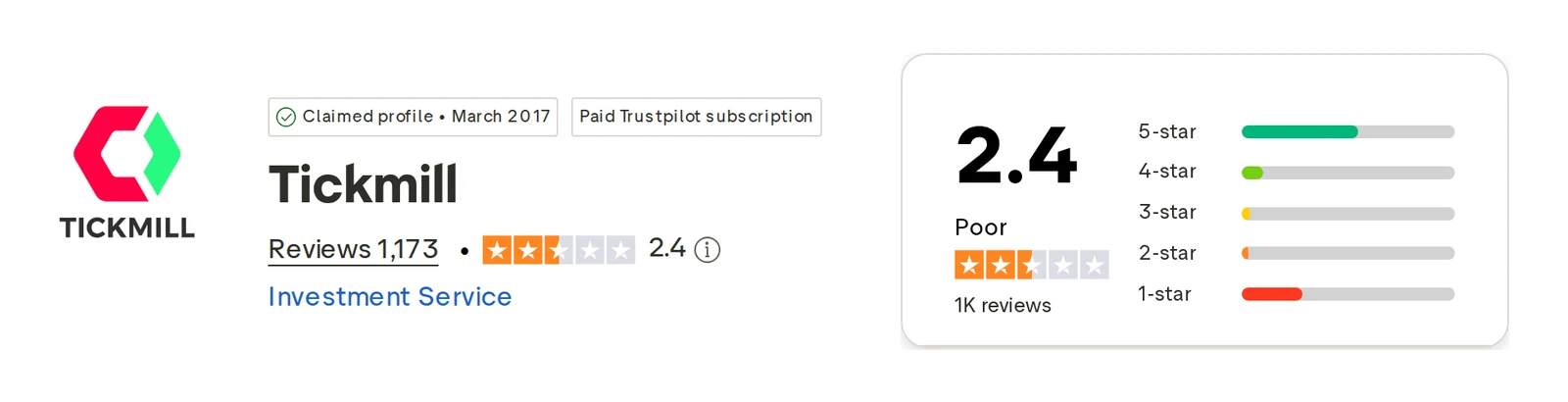 Trustpilot profile for Tickmill captured Oct 1, 2026; the figure is the one shown that day and is recaptured monthly.
