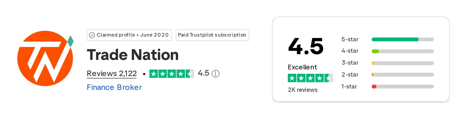 Trustpilot profile for Trade Nation captured Oct 1, 2026; the figure is the one shown that day and is recaptured monthly.