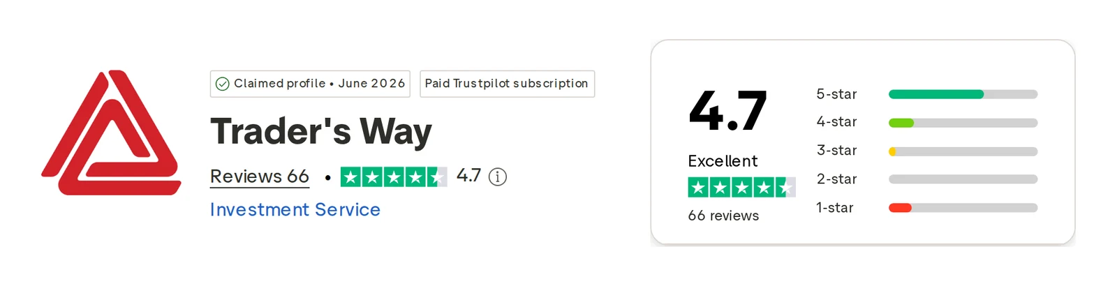 Trustpilot profile for Tradersway captured Oct 1, 2026; the figure is the one shown that day and is recaptured monthly.
