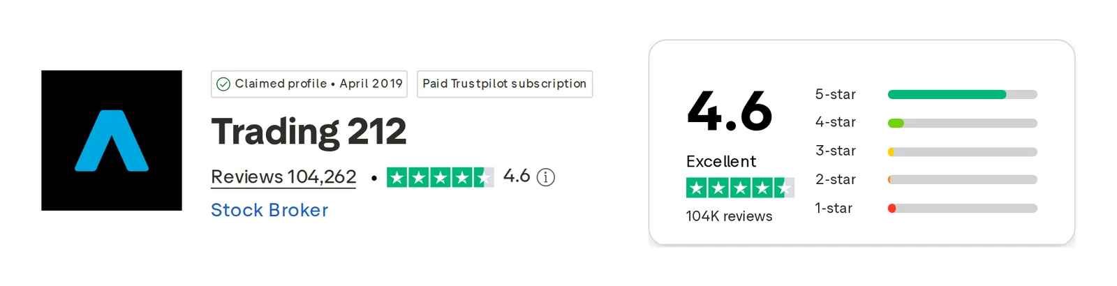 Trustpilot profile for Trading 212 captured Oct 1, 2026; the figure is the one shown that day and is recaptured monthly.