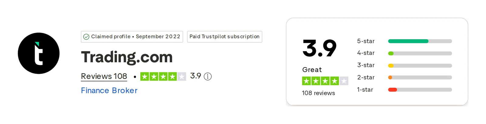 Trustpilot profile for Trading.com captured Oct 1, 2026; the figure is the one shown that day and is recaptured monthly.