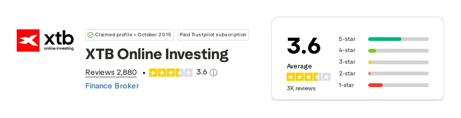 Trustpilot profile for XTB captured Oct 1, 2026; the figure is the one shown that day and is recaptured monthly.