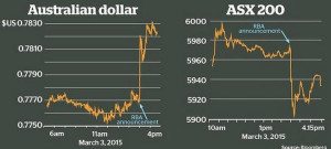 Forex Movements March 2015