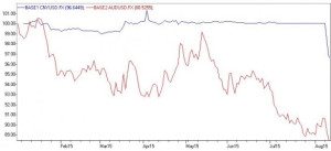 China vs Australia Currency