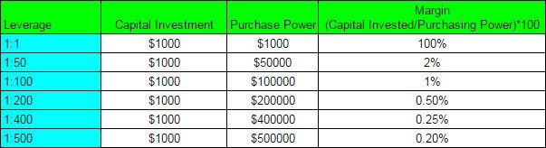 forex 500 leverage