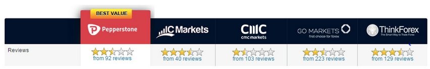 Forex sites review