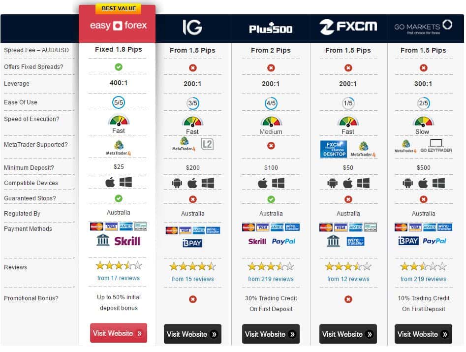 Forex Broker Comparison Chart