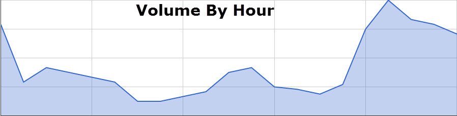 forex trading volumeby time and area