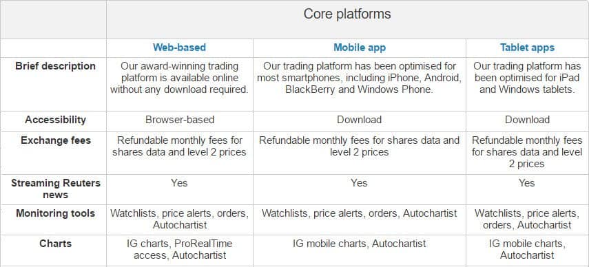 IG Markets Australia Core Forex Platform Comparison