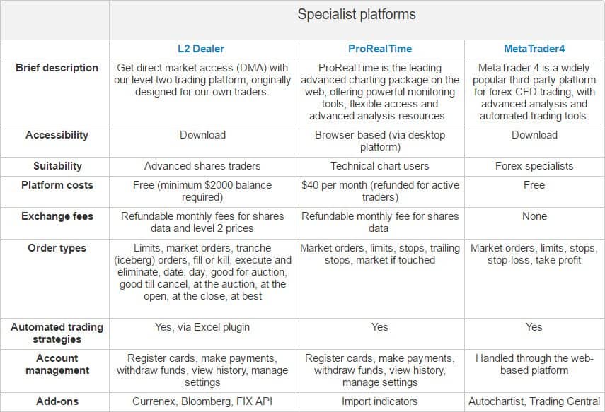 IG Markets Australia Specialist Forex Platforms