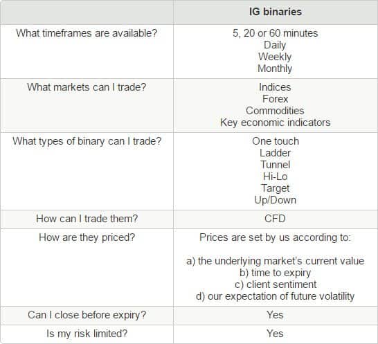 Ig markets binary options review