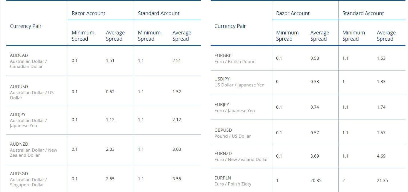 Pepperstone Fees Review View Spreads & Forex Trading Fees