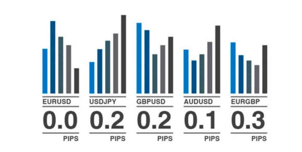 Pepperstone Fees Review View Spreads & Forex Trading Fees