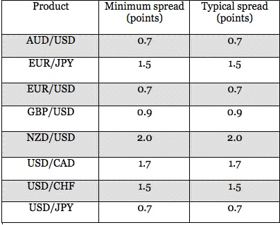 Forex 10000 leverage cmc