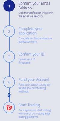 Pepperstone Forex Account Opening Process