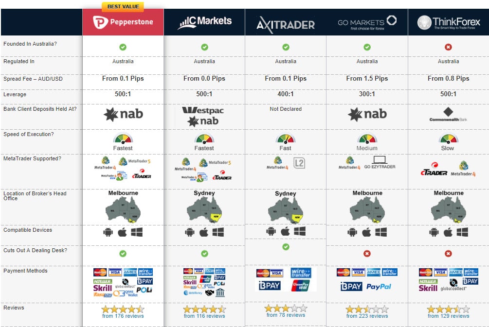 Brokerage Comparison Chart