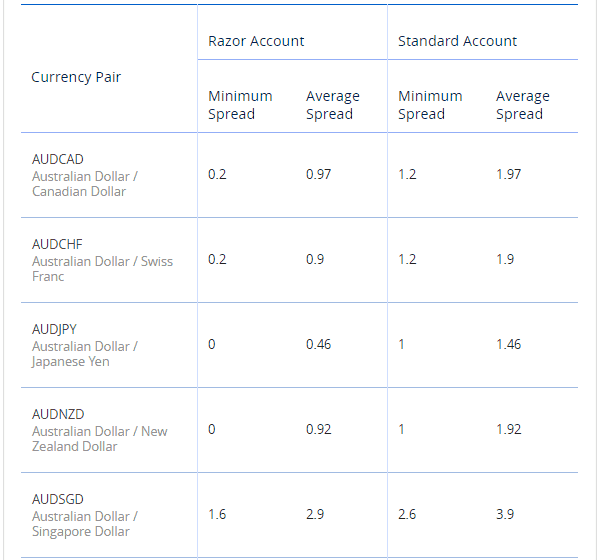 What is standard account in forex