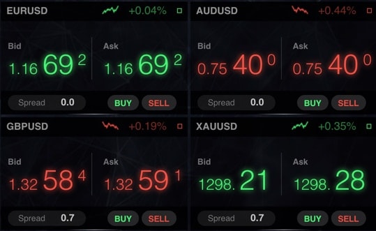 IC Markets Spreads on Currency Pairs