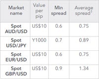 Ig spread forex