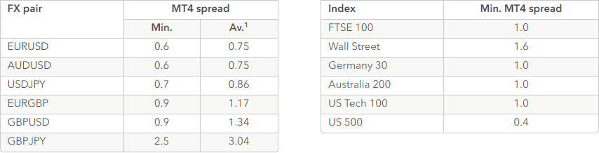 # 10 Forex Brokers with ZERO (no) Spreads | Comparison