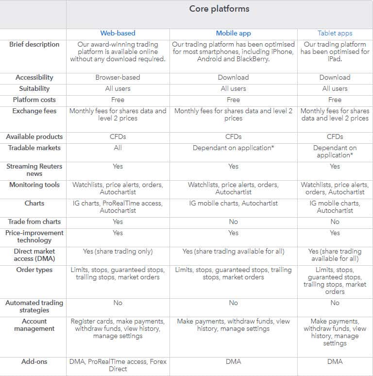 IG Core Forex Trading Platform Comparison