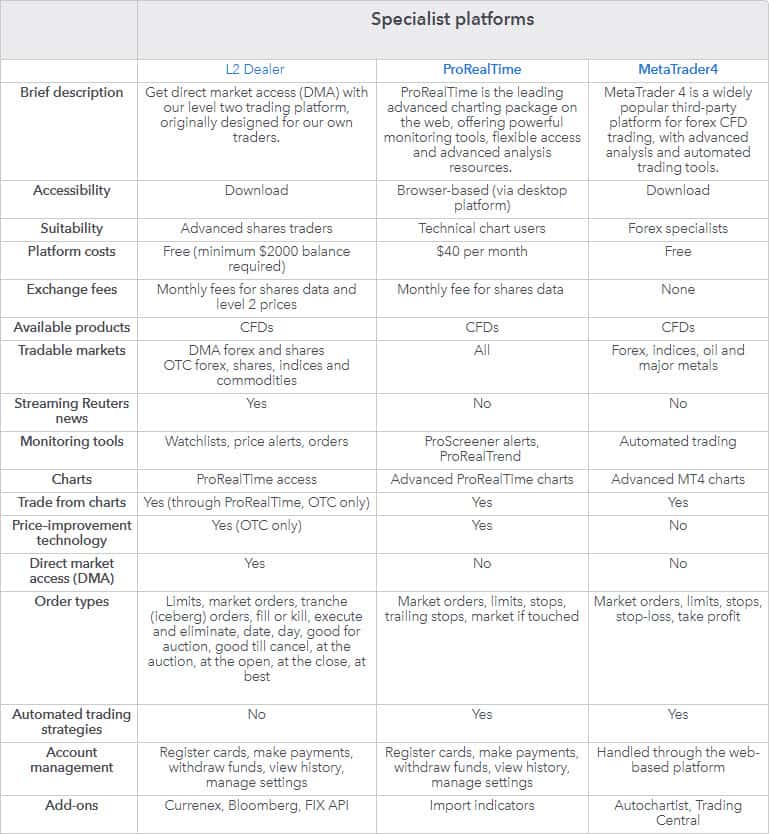 IG Specialist Forex Trading Platform Comparison