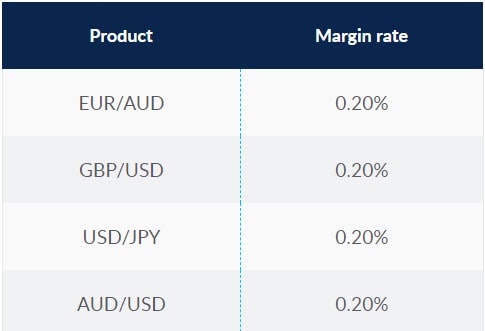 Forex 10000 leverage cmc