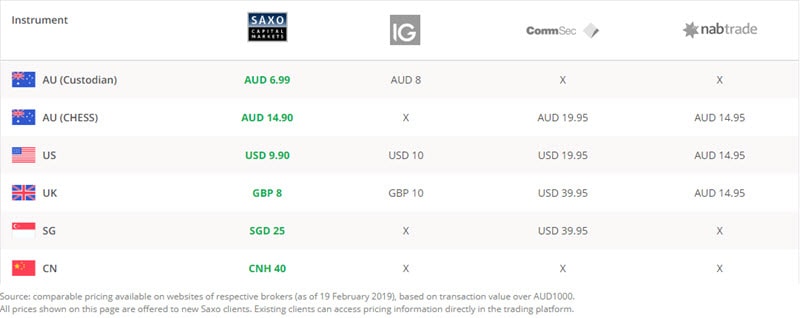 Saxo Capital Markets Australia Review - Strengths vs  