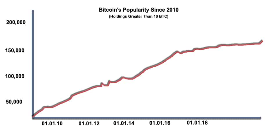 Bitcoin's Popularity Updated Dec 2019