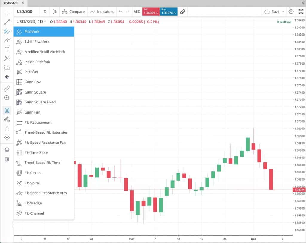 City Index Charting Advanced