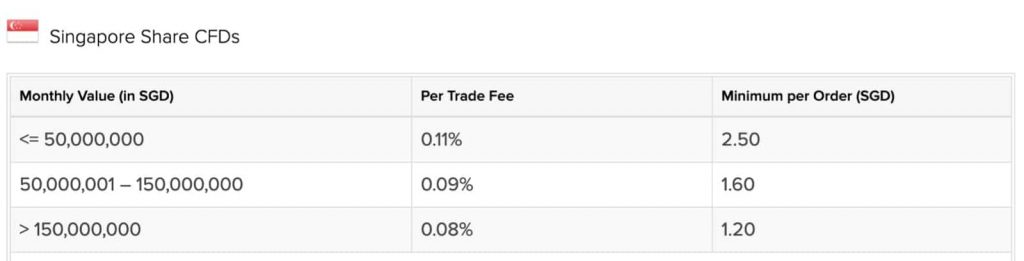 Interactive Broker CFD Pricing Structure Singapore SGD