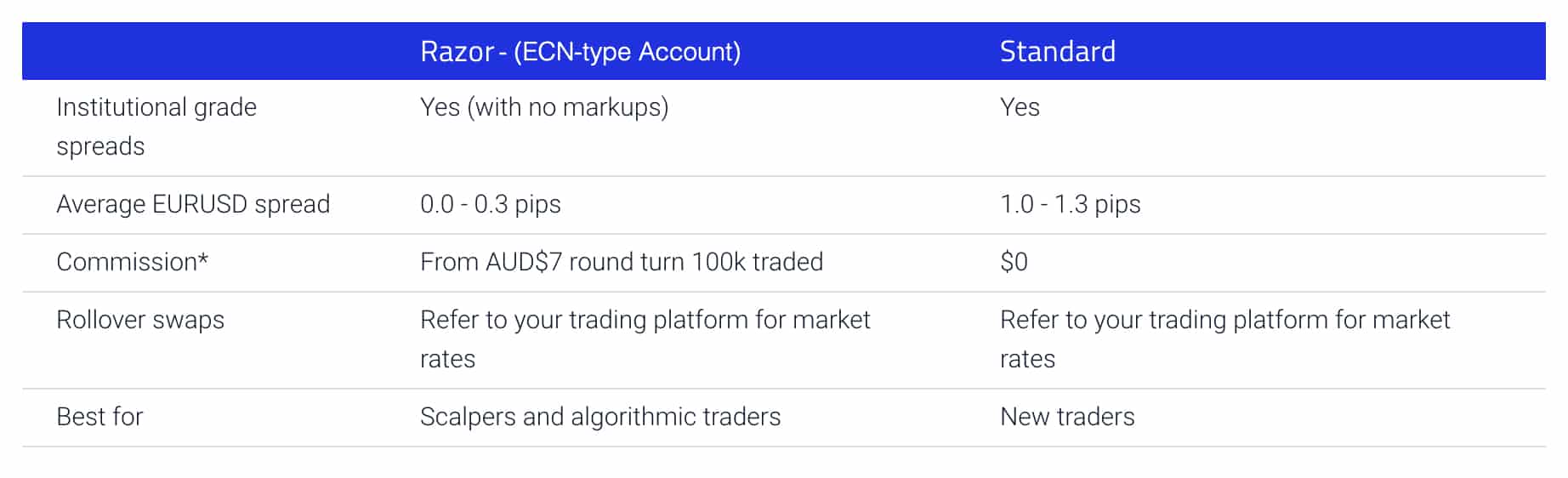 Ecn vs standard account