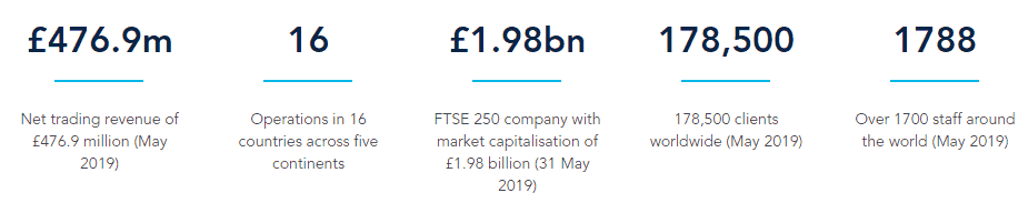 IG Markets Spread Betting