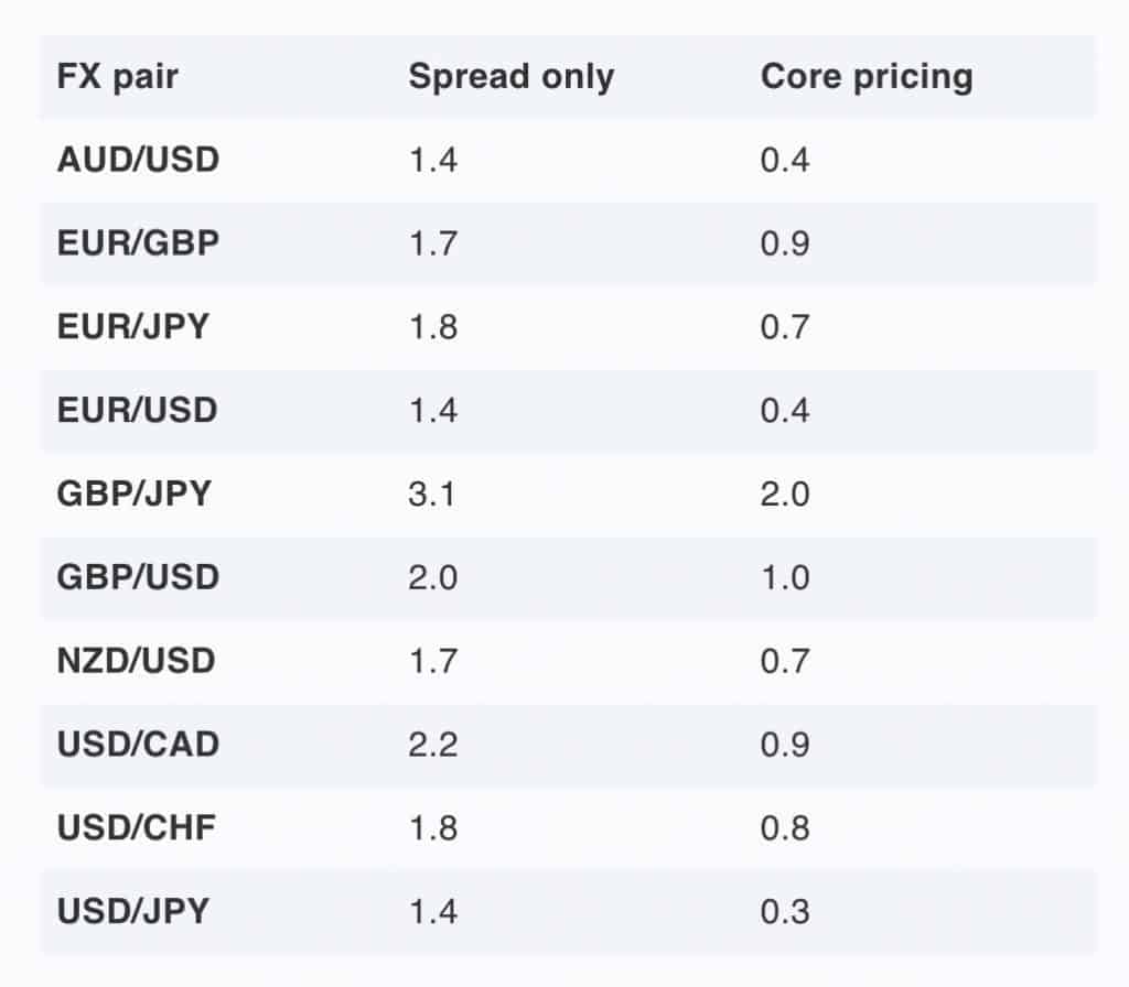 Lowest spread forex broker singapore