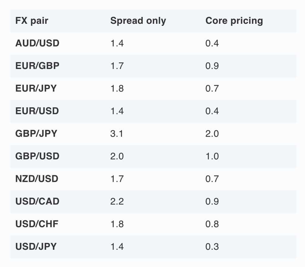 Best Singapore Forex Brokers By Spreads + Fx Platforms
