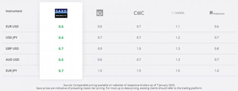 Lowest spread forex broker singapore