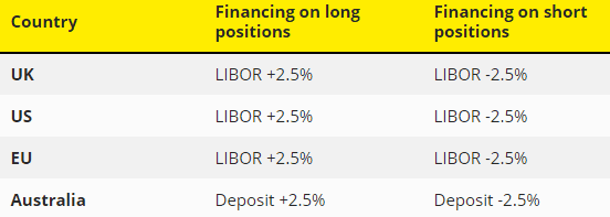 City forex rates