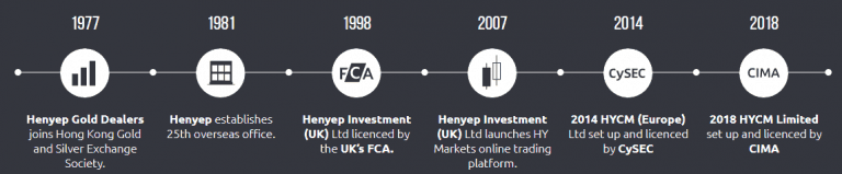 Dfsa regulated forex brokers