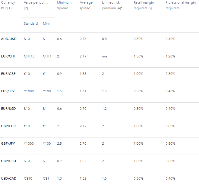 Ig forex fees