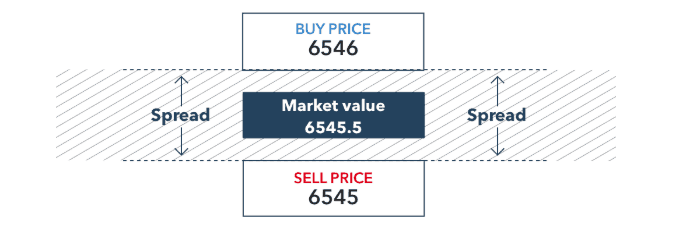 Welcome to Mitrade, broker spread rendah 2021. IG Spreads