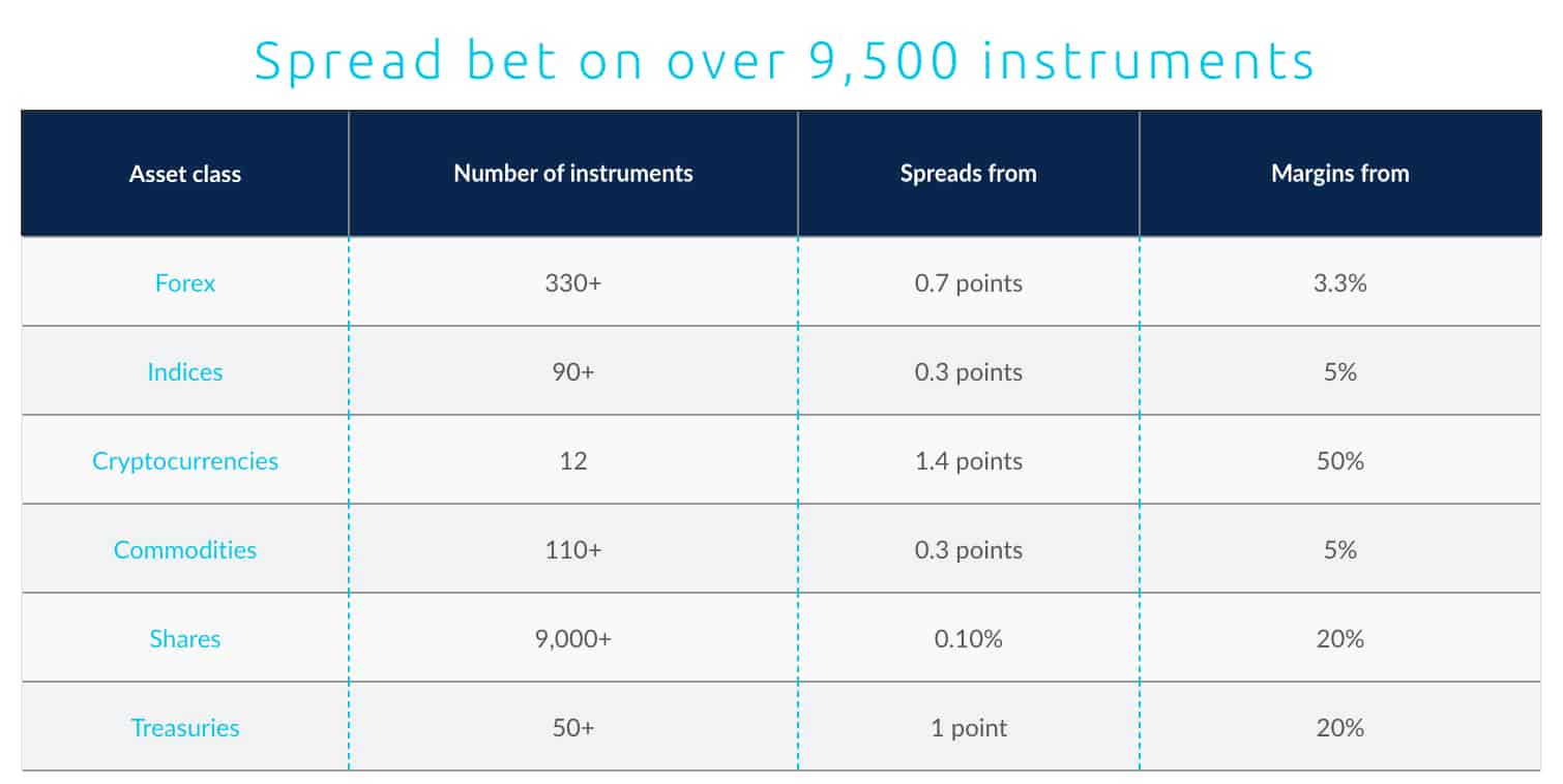 Top 10 Financial Spread Betting Companies