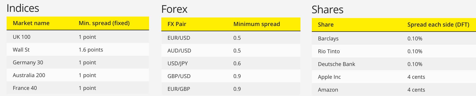 Index Spread Betting Strategy