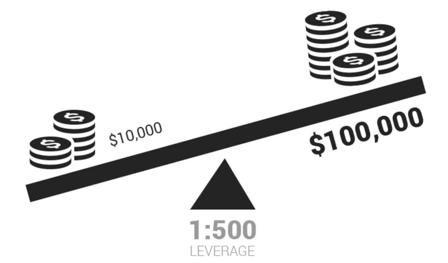 Forex Leverage
