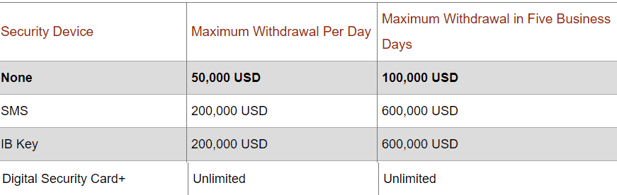 Interactive Broker Withdrawal Limits