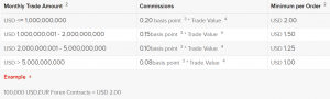 Forex commissions
